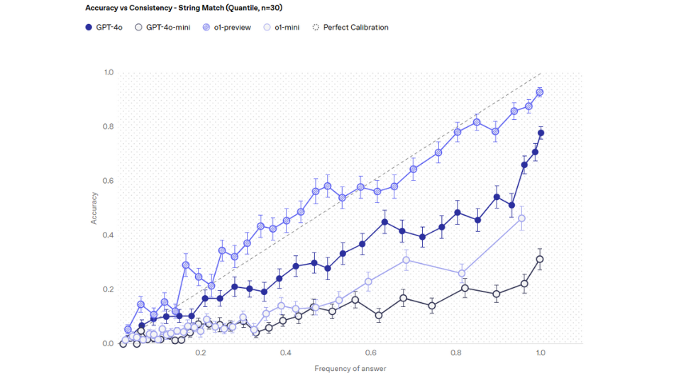 SimpleQA : Accuracy vs Consistency - String Match (Quantile, n=30)