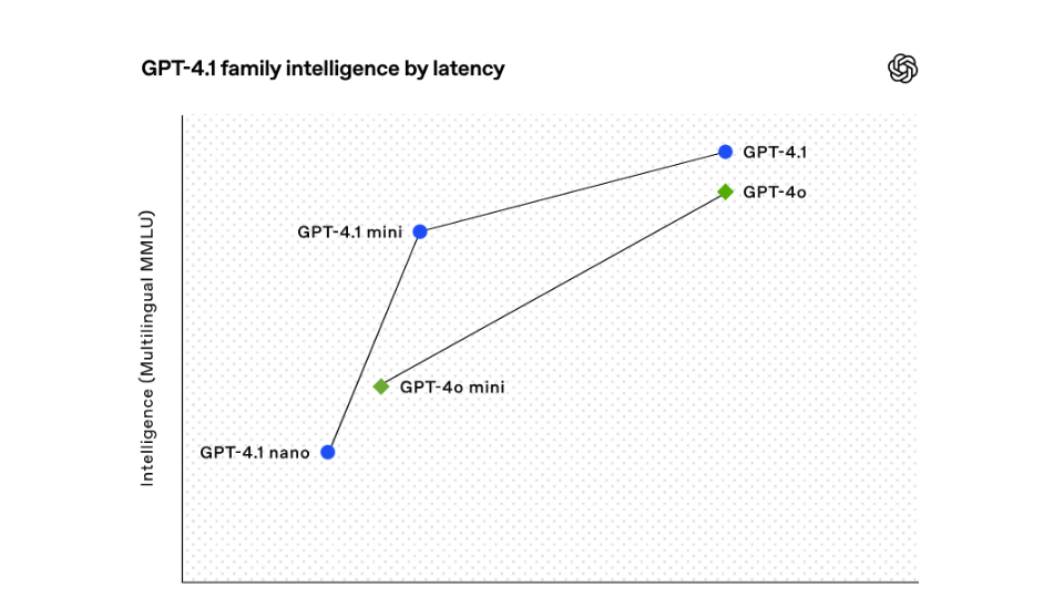 GPT-4.1 family intelligence by latency